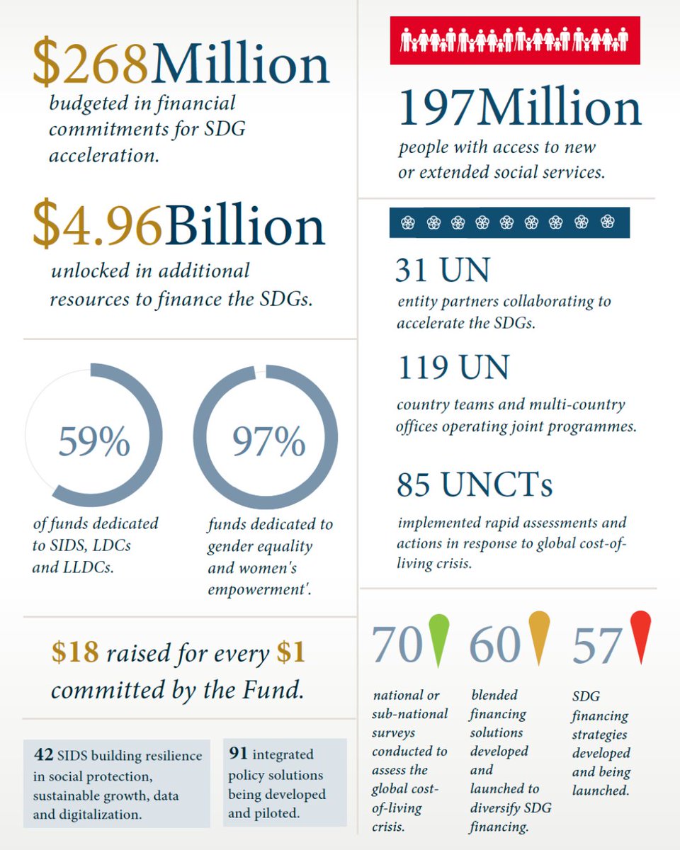 JointSDGFund's tweet image. Celebrating incredible milestones achieved through collaborative @UN efforts! 🎉

$18 was raised for every $1 committed by the Fund, unlocking $4.96B of financing for the SDGs and supporting 197M people with access to social services.

For latest insights: annualreport.jointsdgfund.org/2023-propellin…