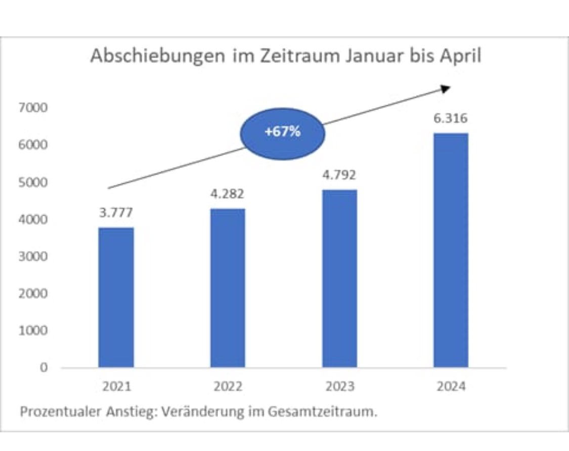 Weil jetzt ja argumentiert wird beim Thema Abschiebungen passiere nichts. Plus 67 Prozent seit Januar. 

Quelle: BMI