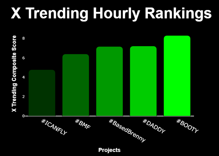 WIPbyuncx's tweet photo. 💎 #XTrending Hourly Rankings 💎

🥇 #BOOTY @kimkbootysol
🥈 #DADDY @trumpdaddycto
🥉 #BasedBrenny @BasedBrenny
4⃣ #BMF @BrokeMulatto
5⃣ #ICANFLY @shhan1211

⚡️ @GetXTrending ⚡️ https://t.co/BtHZvuGnJ7
