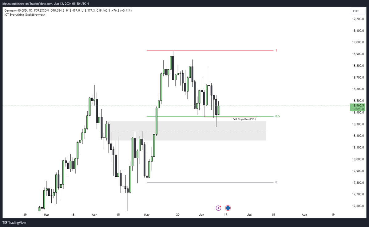 bigusstrades's tweet photo. $DAX | +2.5R

- Daily Discount FVG
- Previous Weekly Low taken
- Anticipated H4 Swing low forming, seeing that strong close back inside the range
- Candle range High as my main target
- M15 IFVG entry

took this one on my 10k$, securing a top 7 spot in @MyFundedFX ranking https://t.co/jworsmgdli