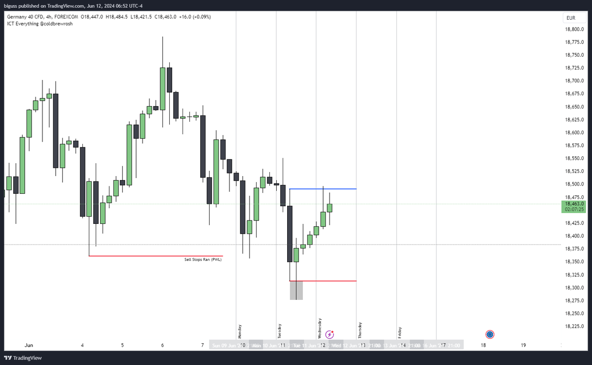 bigusstrades's tweet photo. $DAX | +2.5R

- Daily Discount FVG
- Previous Weekly Low taken
- Anticipated H4 Swing low forming, seeing that strong close back inside the range
- Candle range High as my main target
- M15 IFVG entry

took this one on my 10k$, securing a top 7 spot in @MyFundedFX ranking https://t.co/jworsmgdli
