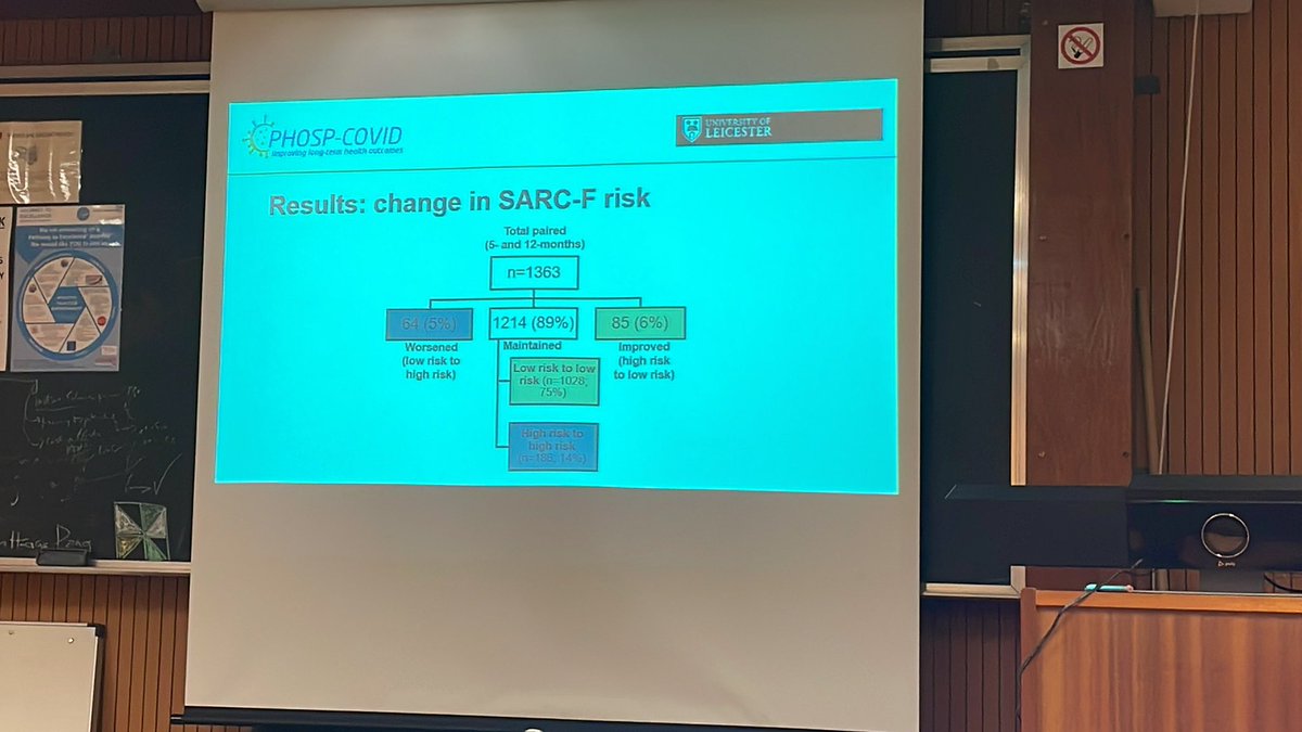 CERS Research (@cersresearch) on Twitter photo Really clear and confident presentation by <a href="/ExPhysGeorge/">George Mills</a> today at the <a href="/UoLRespSci/">UoL Respiratory Sciences</a> meeting. Presenting sarcopenia data from <a href="/PHOSP_COVID/">PHOSP-COVID study</a> using the SARC-F questionnaire and found higher risk for older people, with higher BMI, more comorbidities and longer hospital stay. 💪 Really clear and confident presentation by <a href="/ExPhysGeorge/">George Mills</a> today at the <a href="/UoLRespSci/">UoL Respiratory Sciences</a> meeting. Presenting sarcopenia data from <a href="/PHOSP_COVID/">PHOSP-COVID study</a> using the SARC-F questionnaire and found higher risk for older people, with higher BMI, more comorbidities and longer hospital stay. 💪