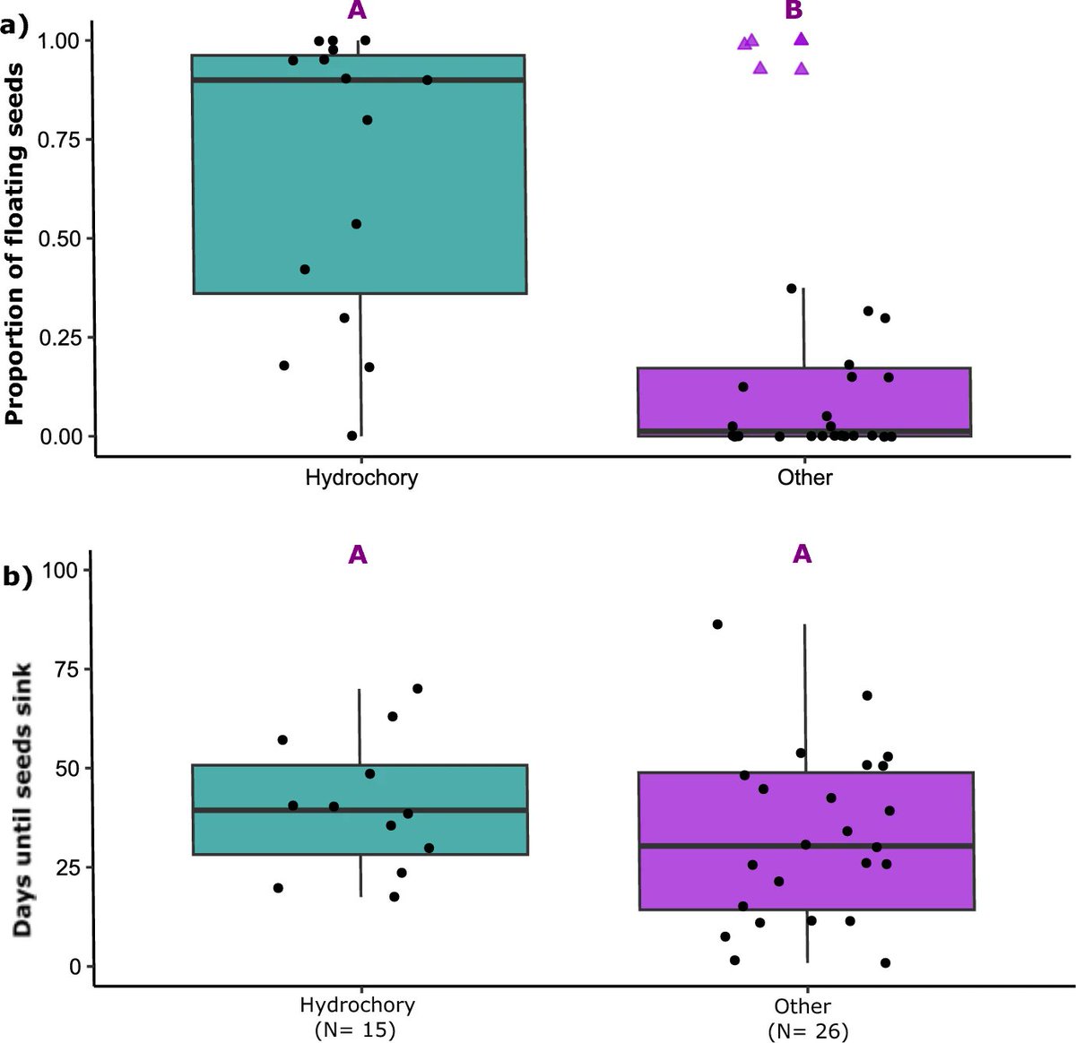 Andy J. Green (@drandygreen) on Twitter photo Our new paper finds that giving plants a "hydrochory syndrome" is correlated with how well they actually float BUT there is much overlap with other syndromes #dispersal <a href="/BSBIbotany/">BSBI: Botanical Society of Britain & Ireland</a> <a href="/RJBOTANICO/">REAL JARDÍN BOTÁNICO</a> <a href="/IntlSeedSciSoc/">IntlSocSeedSci</a> <a href="/CoDisperse/">CoDisperse</a> <a href="/HYDR_Springer/">Hydrobiologia</a> <a href="/SeedSciSoc/">Seed Science Society</a> link.springer.com/article/10.100… Our new paper finds that giving plants a "hydrochory syndrome" is correlated with how well they actually float BUT there is much overlap with other syndromes #dispersal <a href="/BSBIbotany/">BSBI: Botanical Society of Britain & Ireland</a> <a href="/RJBOTANICO/">REAL JARDÍN BOTÁNICO</a> <a href="/IntlSeedSciSoc/">IntlSocSeedSci</a> <a href="/CoDisperse/">CoDisperse</a> <a href="/HYDR_Springer/">Hydrobiologia</a> <a href="/SeedSciSoc/">Seed Science Society</a> link.springer.com/article/10.100…