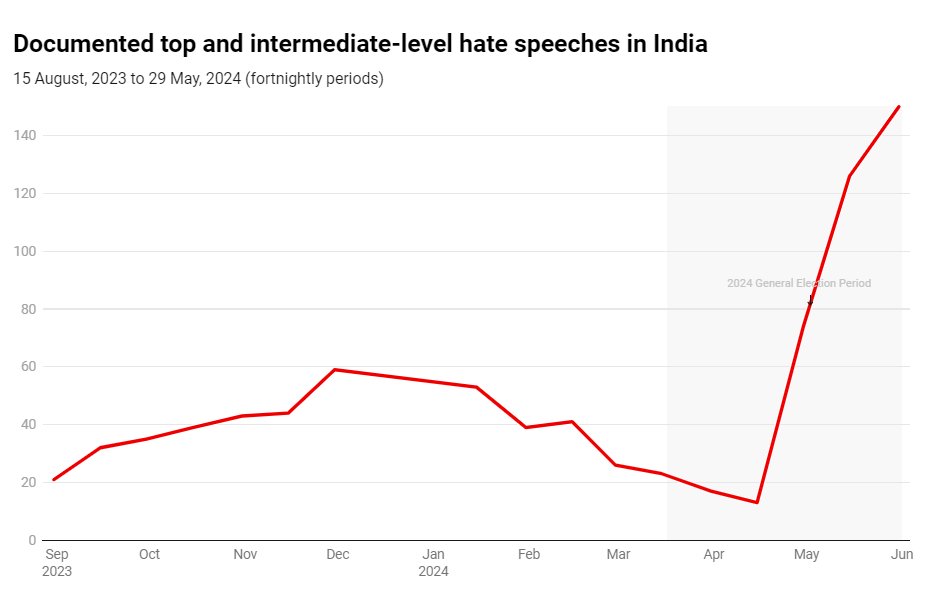 CampaignSAJ's tweet image. Our latest Hate Speech Monitor, which tracks #hatespeech and incitement to violence against #minorities in #India during the latest #GeneralElection, showed a disturbing rise in hateful public speeches by BJP politicians and supporters. Read more here: southasiajusticecampaign.org/hate-speech-mo…
