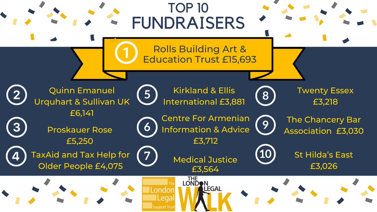 London Legal Support Trust (@londonlegal) on Twitter photo With just 6 days to go until the 20th London #LegalWalk we want to give a shoutout to the top fundraisers
1⃣Rolls Building👏
2⃣ <a href="/quinnemanuel/">Quinn Emanuel Urquhart & Sullivan, LLP</a>
3⃣<a href="/proskauer/">Proskauer Rose LLP</a>
4⃣<a href="/TaxAidUK/">TaxAid</a>
5⃣<a href="/Kirkland_Ellis/">Kirkland & Ellis</a>
6⃣<a href="/caia_hayashen/">CAIA (Hayashen)</a>
7⃣<a href="/Medical_Justice/">Medical Justice UK</a>
8⃣<a href="/TwentyEssex/">Twenty Essex</a>
9⃣<a href="/chancerycareers/">Chancery Bar Careers</a>
🔟<a href="/StHildasEast/">St Hilda's East</a> With just 6 days to go until the 20th London #LegalWalk we want to give a shoutout to the top fundraisers
1⃣Rolls Building👏
2⃣ <a href="/quinnemanuel/">Quinn Emanuel Urquhart & Sullivan, LLP</a>
3⃣<a href="/proskauer/">Proskauer Rose LLP</a>
4⃣<a href="/TaxAidUK/">TaxAid</a>
5⃣<a href="/Kirkland_Ellis/">Kirkland & Ellis</a>
6⃣<a href="/caia_hayashen/">CAIA (Hayashen)</a>
7⃣<a href="/Medical_Justice/">Medical Justice UK</a>
8⃣<a href="/TwentyEssex/">Twenty Essex</a>
9⃣<a href="/chancerycareers/">Chancery Bar Careers</a>
🔟<a href="/StHildasEast/">St Hilda's East</a>