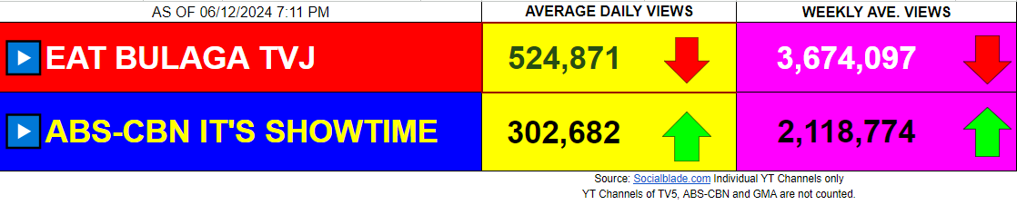 lmtvph's tweet photo. Noontime Show Average Daily and Weekly Views as of June 12, 2024 7:23 PM #EatBulagaTV5 #ItsShowtime #ShowtimeSaGMA #TeamBahay #TeamOnline #TeamAbroad #LegitDabarkadsAko #MadlangPeople #Kapatid #Kapamilya #TVJsaTV5 https://t.co/Hxpc1ut1pN