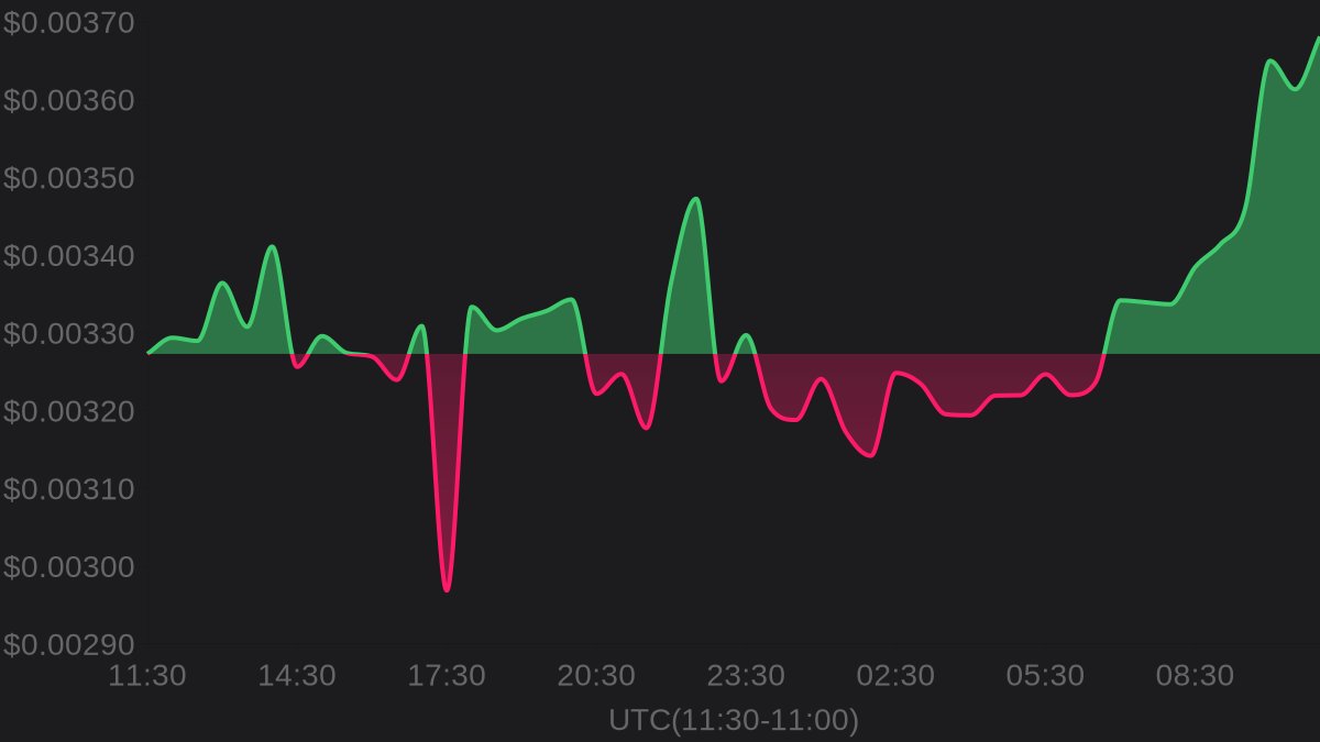 hawkXCrypto's tweet image. 🔥 Hot Trending

💎 Welshcorgicoin $WELSH

💰 Price: $0.00368
⚡️ 24h change: +12.46%
📈 24h high: $0.00370
📉 24h low: $0.00297

#Welshcorgicoin