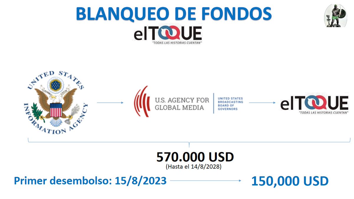 .<a href="/eltoquecom/">El Toque</a> demuestra ser un medio "Mercenario" al servicio de la C1A, creado para desestabilizar la economía de #Cuba.
#ElToqueEsUnDescaro
