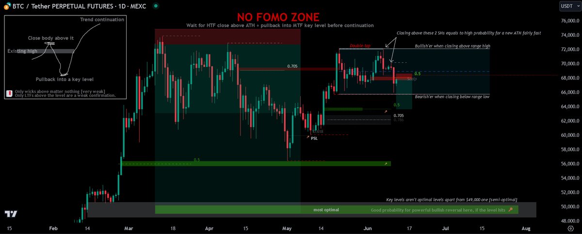 Moneytaur_'s tweet photo. #Bitcoin HTF (Update)

Pullback not steep enough to reach for  🔑  levels, yet. Only invalidated when closing above friday's SH. Still ranging. Judging by how altcoins are behaving lately, i expect a full HTF reversal on the market by July, unless we see an elites-induced black-swan.

With this MS all targets are on track for 2024.