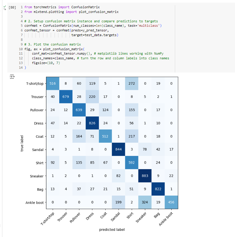 Skruller01's tweet image. Day 11
visually representing the prediction model of FasionMNIST
#100daysofdev
#100daysofMLCode