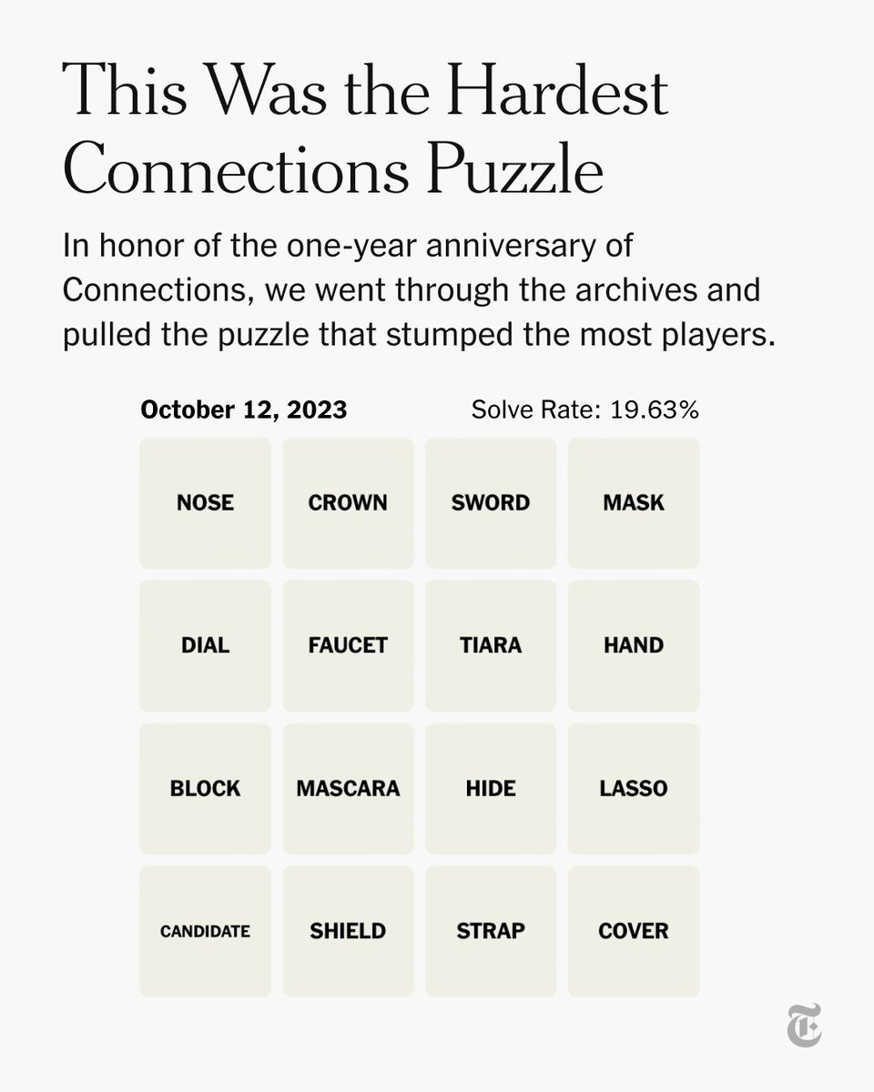 Today is the first anniversary of Connections, the game where you group words that share a common thread. To celebrate, our Games team wanted to share some behind-the-scenes data: This is the most difficult puzzle so far. 

Play today’s Connections here: nyti.ms/3yRlKbq