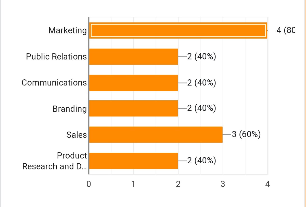 rikh_rahim's tweet image. Here is what people who have already registered for #NexusNetworking upcoming event are interested in. 

Exciting. How about you? Click the following link forms.gle/8Tapfc4Bjpx7DW…