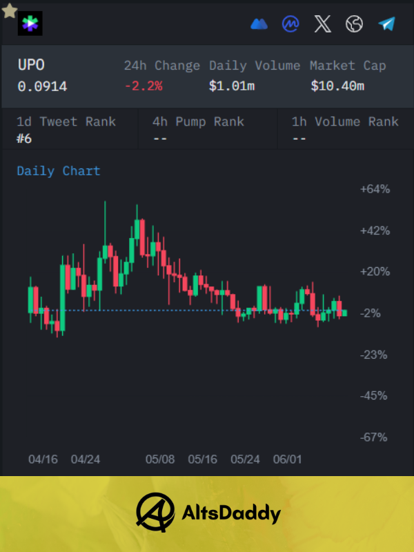 AltsDaddycom's tweet photo. $UPO accumulation phase is not going to last much longer. It will move big when the time comes, very undervalued gem!

@UpOnlyOfficial is trending as the #6 most tweeted #altcoin today 🔥 https://t.co/xNQoUcsUyQ