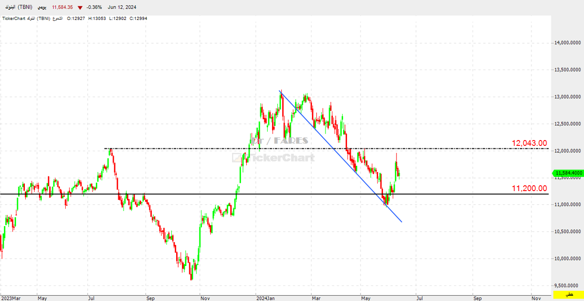 Drfaresalotaibi's tweet image. إجازة السوق على الأبواب ...
النزول طبيعي ....
راقبوا البنوك و تجاهلوا السوق
 و جميع قطاعاته ....
المنطقة بين 11200 و 12043
منطقة تذبذب مسموح حتى
الإختراق و الحفلة فوق 12043
والكل سيغرد و يتغزل بتاسي
فوقها إن شاء الله ....