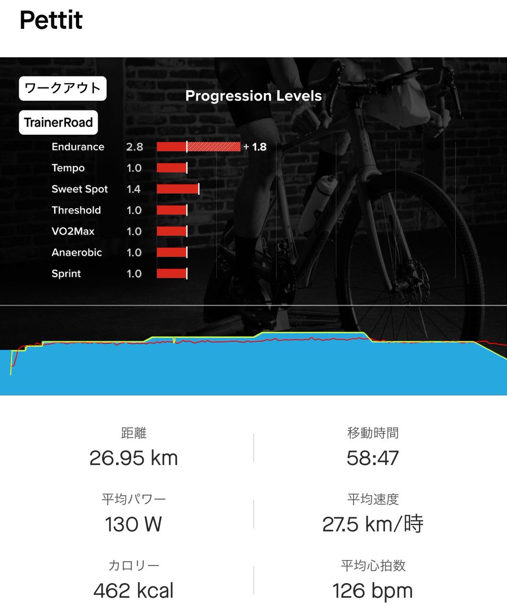 今日はendurance走です♬
今週は会社に振り回されずに自分のペースでトレーニング出来てるんで満足😆