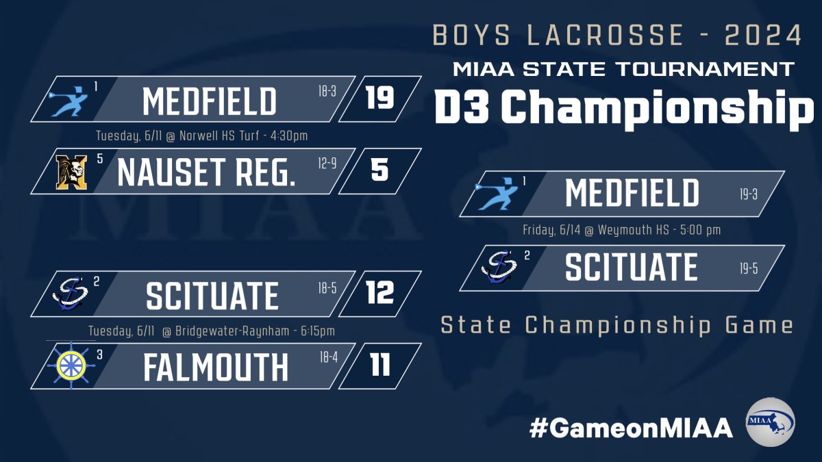 MedfieldAD's tweet photo. D3 @MIAA033 Boys Lacrosse State Championship 
 
📅 - Friday, June 14
🕤 - 5:00 pm
📍 - Weymouth HS Turf 
🎟️ - https://t.co/2c551kovar only

@coachmace @Med_Lax @TVLSportsMa @GlobeSchools @BostonHeraldHS @HometownWeekly @scituatehigh https://t.co/qGJYEKaMiv