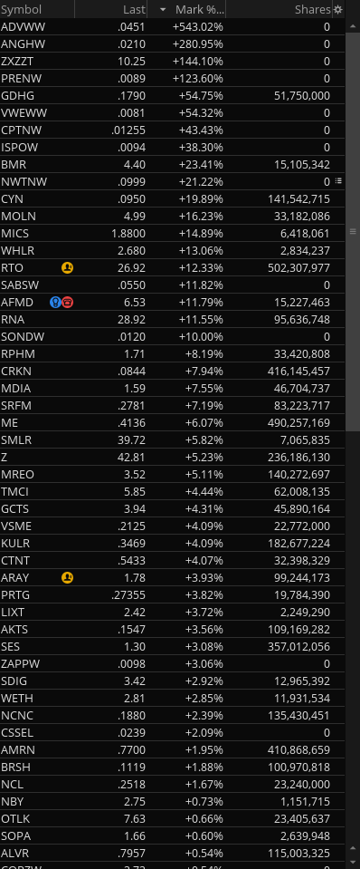 swedish4life's tweet photo. Stocks moving this morning $WHLR $GDHG $CRKN https://t.co/W6r8AmJW7c
