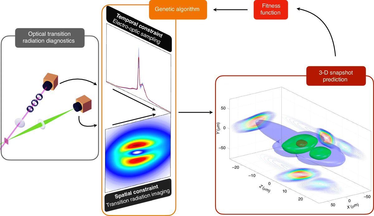 LightSciAppl's tweet image. #LSA_Highlight: [News &amp;amp; Views] Snapshot imaging of ultrashort electron bunches. @MPI_Quantum @LMU_Muenchen #Laser_produced_plasmas #Optical_physics
nature.com/articles/s4137…