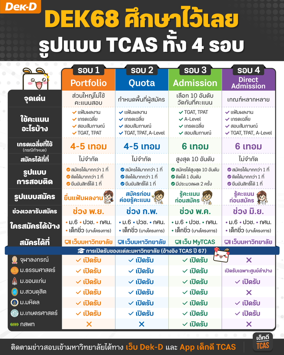 #DEK68 ศึกษาเตรียมไว้เลย ข้อมูล TCAS รอบต่างๆ