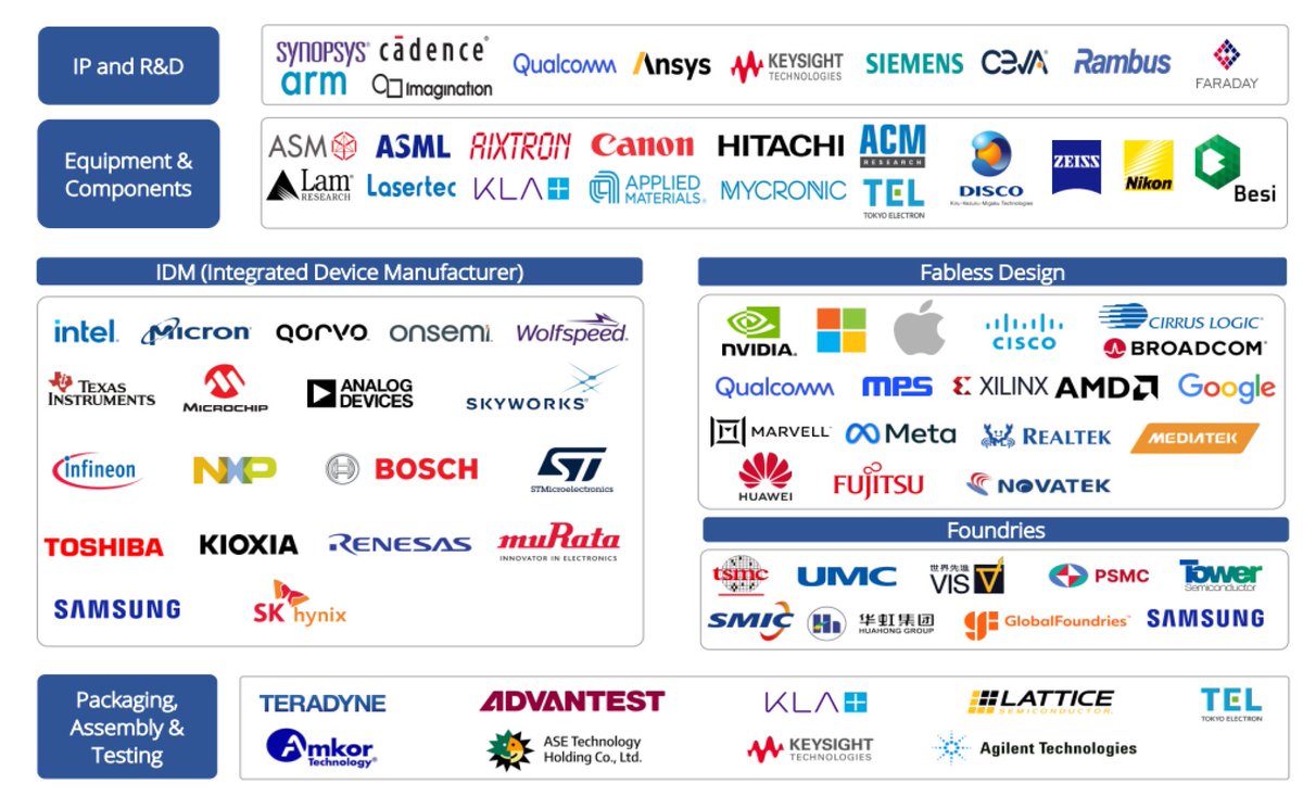 InvestInAssets's tweet image. Semiconductor industry overview 👇

Who made this?
