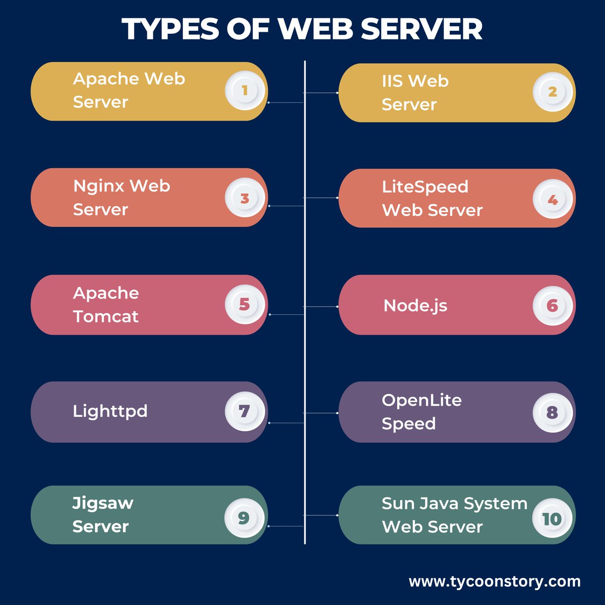 TycoonStoryCo's tweet image. Essential Web Components: Exploring Different Web Server Software
#webservers #Apacheserver #nginx #MicrosoftIIS #LiteSpeed #nodejs #apachetomcat #caddyserver #highperformance #webdevelopment #webhosting #ServerManagement #webtechnology
tycoonstory.com