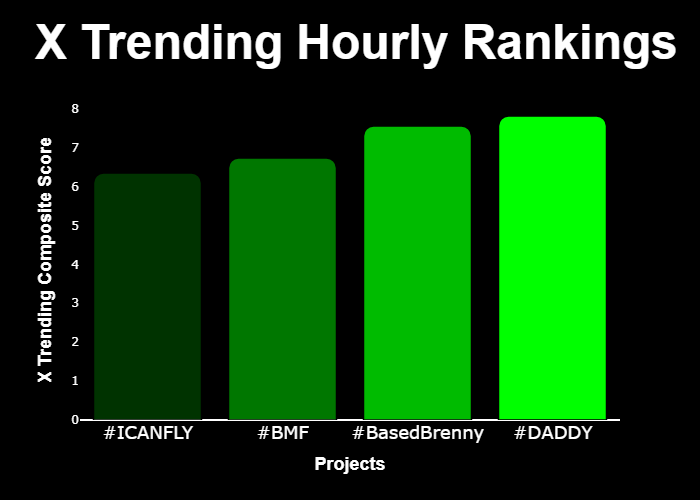 WIPbyuncx's tweet photo. 💎 #XTrending Hourly Rankings 💎

🥇 #DADDY @trumpdaddycto
🥈 #BasedBrenny @BasedBrenny
🥉 #BMF @BrokeMulatto
4⃣ #ICANFLY @shhan1211

⚡️ @GetXTrending ⚡️ https://t.co/EB90OSBzom