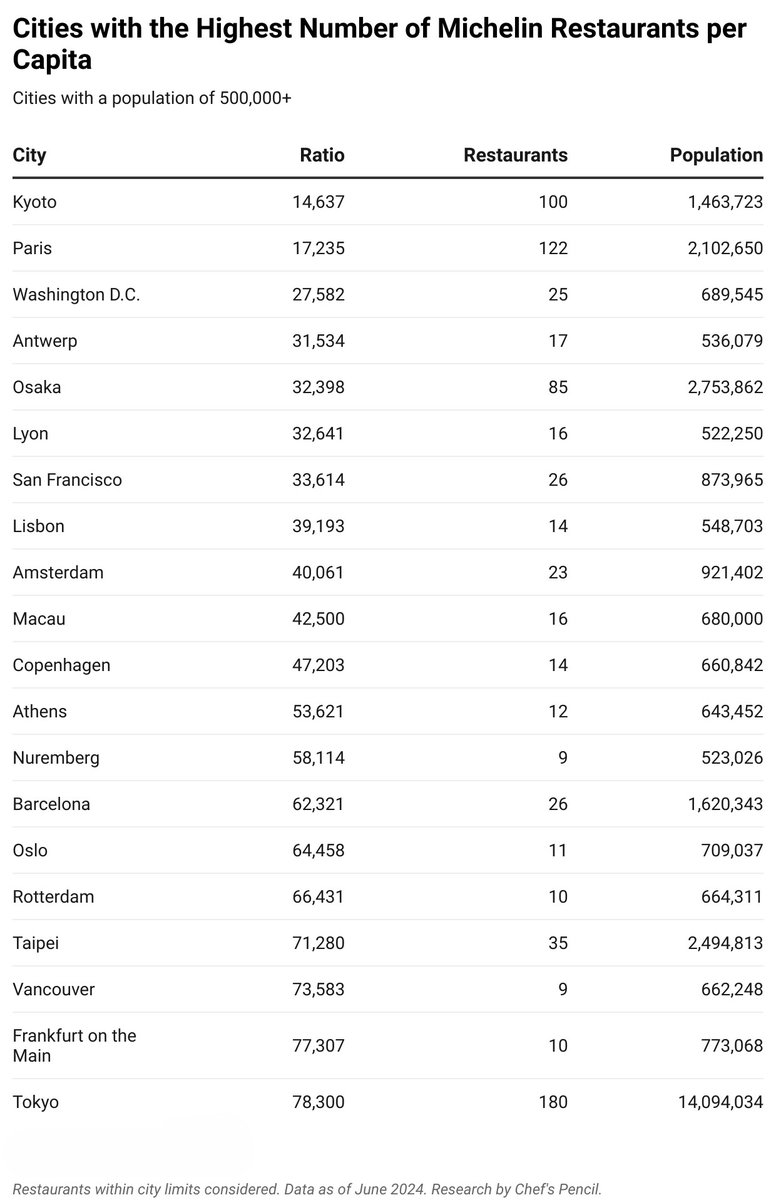 These are the cities with the highest density of Michelin restaurants  in 2024. Quite a few surprises in the top 20....📷
Link to mid-sized city and #country #rankings: chefspencil.com/cities-countri…