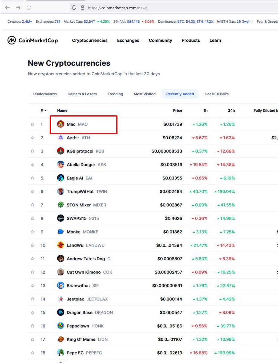 Cryptomaripo's tweet photo. @CoinMarketCap #MAO 
For sure it will be at 100ml + this week dev and team are working day and night to deliver good results 
And thank you for listing us 
Tg https://t.co/7Tl3Okci2p
Twitter https://t.co/XxaTOgLktD
Ca 0x3dc7d520fb61835c12150456ee38c9ef305b94cd https://t.co/lbYKj2HKRf