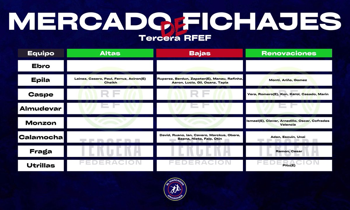 🔴𝗟𝗮 𝘂𝗹𝘁𝗶𝗺𝗮 𝗵𝗼𝗿𝗮 𝗱𝗲𝗹 𝗺𝗲𝗿𝗰𝗮𝗱𝗼 𝗲𝗻 #3RFEF 

Tabla de altas, bajas y renovaciones de los equipos Aragoneses del G.XVII de Tercera RFEF

#ElMarcadorAragones
