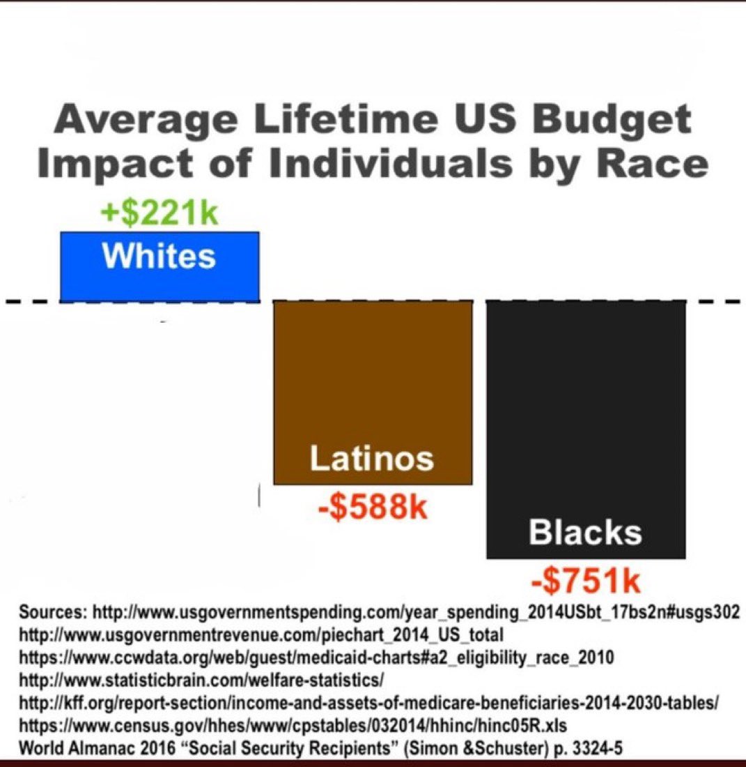 GjStocks's tweet photo. @FuggtheScammers @Sdfurndecor @_therealization @NNymarine @iamyesyouareno Or maybe we’re just done tolerating your violent and burdensome presence. Your days of getting a free pass by crying “racism” are over. https://t.co/H3Pdut1Z8P