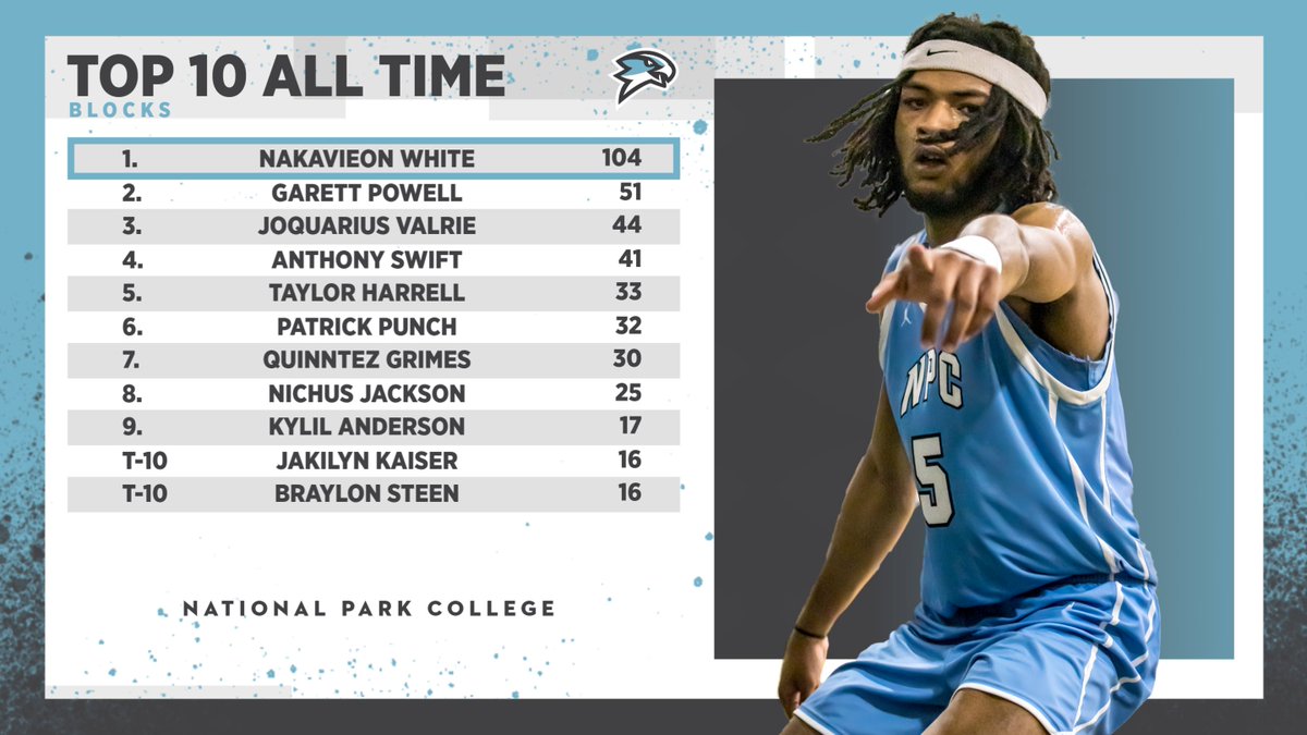 #NPCHawks men's basketball's career blocks leaders
1 Nakavieon White 104
2 Garett Powell 51
3 JoQuarius Valrie 44
4 Anthony Swift 41
5 Taylor Harrell 33
6 Patrick Punch 32
7 Quinntez Grimes 30
8 Nichus Jackson 25
9 Kylil Anderson 17
T-10 Jakilyn Kaiser 16
T-10 Braylon Steen 16