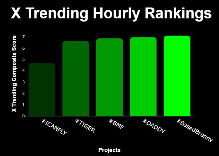 WIPbyuncx's tweet photo. 💎 #XTrending Hourly Rankings 💎

🥇 #BasedBrenny @BasedBrenny
🥈 #DADDY @trumpdaddycto
🥉 #BMF @BrokeMulatto
4⃣ #TIGER @Conoronsol
5⃣ #ICANFLY @shhan1211

⚡️ @GetXTrending ⚡️ https://t.co/lb02mzK6dd