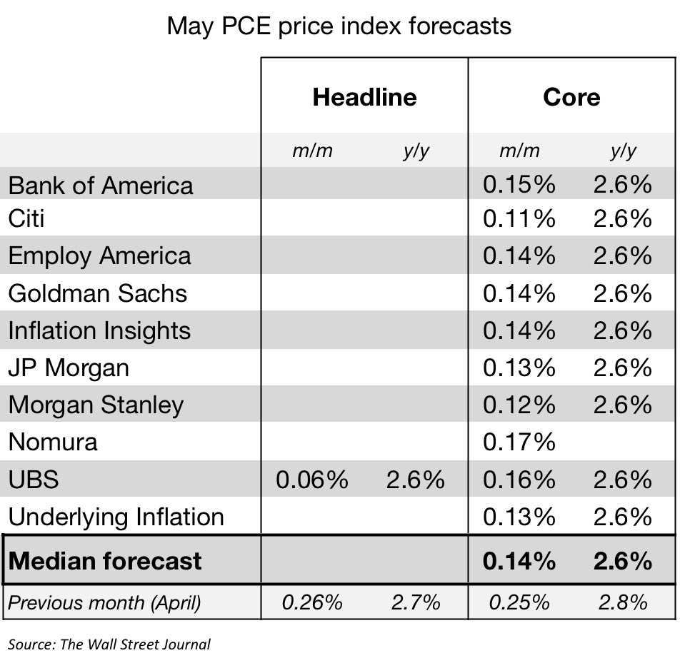 With the PPI and import price data in hand for May, the inflation modelers  who map the CPI/PPI into the PCE now expect the core PCE index rose around  0.08%-0.13% in May