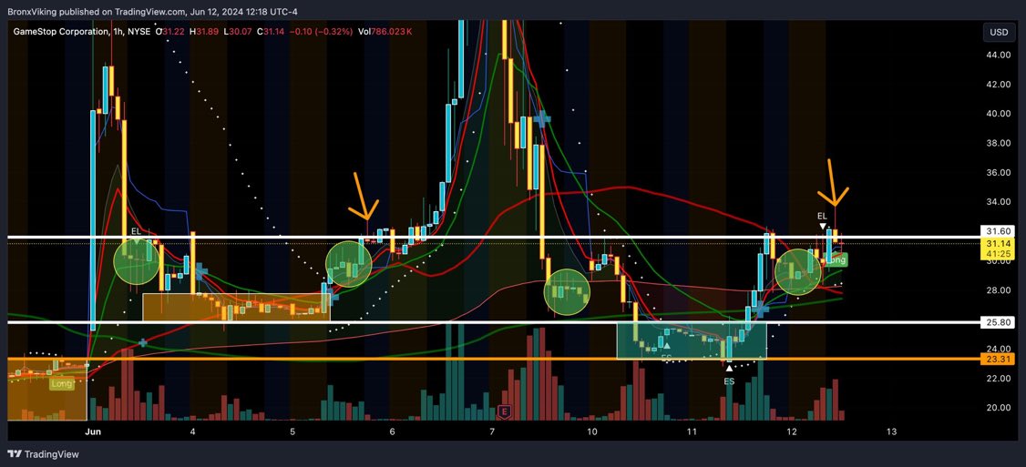 MrMikeInvesting's tweet photo. $GME GAMESTOP IS SETTING UP EXACTLY HOW IT DID LAST TIME
WHEN IT RAN TO $70++🚨

ITS OVER FOR THE SHORTS AND THIS SHORT SQUEEZE IS ABOUT TO GET STARTED…

#GME WILL HIT $150++ VERY VERY SOON🎱

WHOS DIAMOND HANDING WITH ME? 💎🙌 https://t.co/VjwB4MupDG