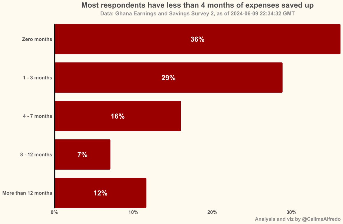 readJerome's tweet photo. Early results of #GESS2 with regards to how many months your savings could cover your expenses. 36% say zero months. And remember that the respondents are likely at the top income quartile in the country. https://t.co/xFvcGAenDP