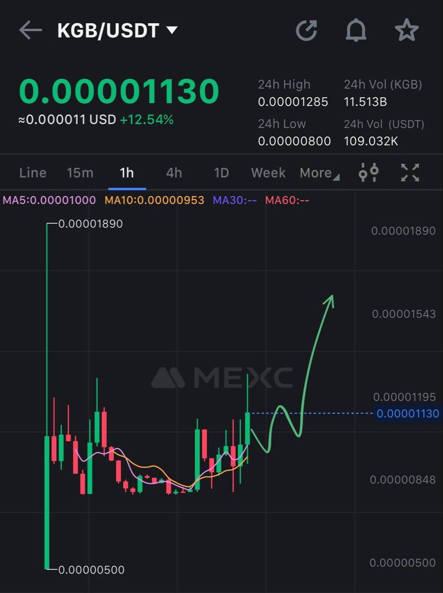 TheEliteCrypto's tweet image. Ton Network could potentially onboard the next billion people to Blockchain. Why? Because of the massive 1B user-base of Telegram.

I have been looking for some liquid tokens on ton and came across @KGB_Protocol.

$KGB recently launched on MEXC and they have a lot of things…