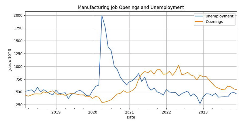braincorp's tweet photo. The data clearly shows a sustained demand for skilled labor, we believe our solution helps bridge this gap by automating mundane and repetitive tasks.
Source: Bureau of Labor Statistics, Roadmap for U.S. Robotics report.
#Robotics #AI #Automation #FutureOfWork #BrainCorp https://t.co/vPjuIE2mRd