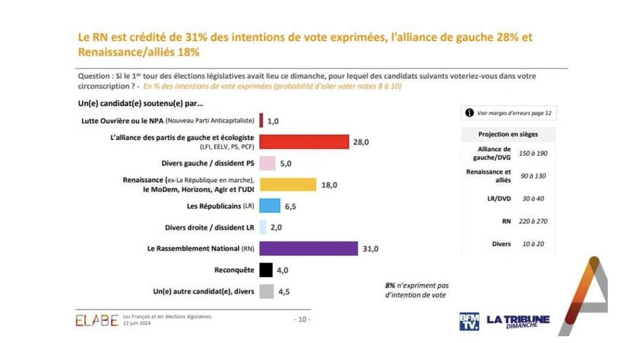 ManonAubryFr's tweet image. Cela se jouera entre le Rassemblement national et le #FrontPopulaire.

A nous de jouer : tous en campagne !
