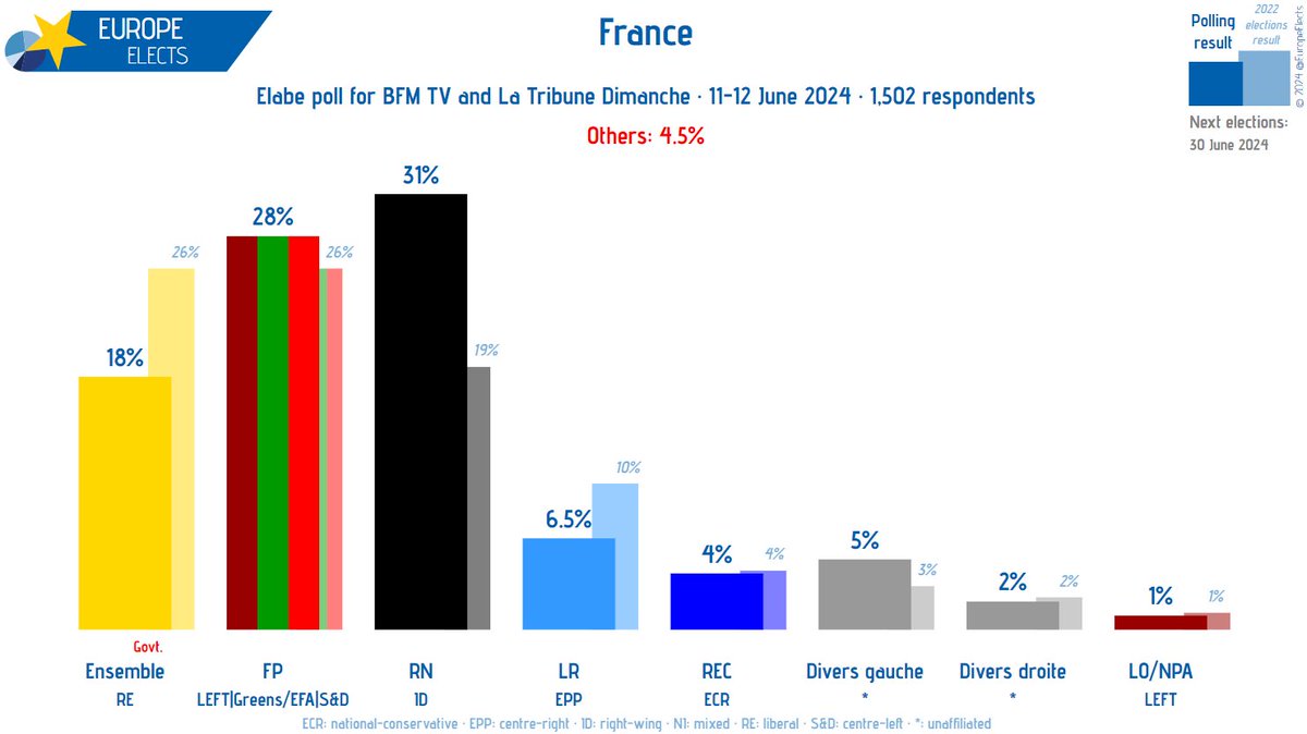 EuropeElects's tweet image. France, Elabe poll: 

RN-ID: 31% (+6.5)
FP-LEFT|G/EFA|S&amp;amp;D: 28% (+2.5)
Ensemble-RE: 18% (-3.5)
LR-EPP: 6.5% (-5)
Divers gauche-*: 5% (n.a.)
REC-ECR: 4% (-0.5)
Divers droite-*: 2% (-1) 
LO/NPA-LEFT: 1%

+/- vs. 3-5 April 2023

Fieldwork: 11-12 June 2024
Sample size: 1,502
➤…