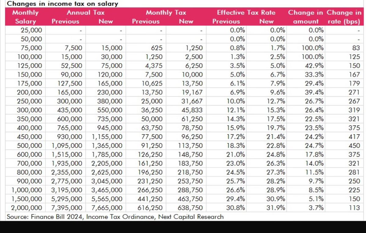 thisisirfan's tweet photo. Income tax of salaried individuals. #budget2024 https://t.co/XzaYP0B2Ko