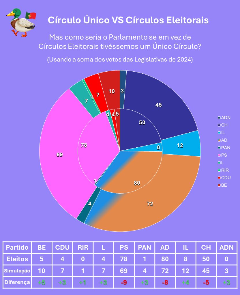 PoliticaFactual's tweet photo. E se em vez Círculos Eleitorais tivéssemos um Círculo Único?
.
E se os Círculos da Europa e Fora da Europa passassem a ser também proporcionais, como é que isso afetaria os outros Círculos?
.
Vê os dados da simulação aqui  (Google Sheets):  https://t.co/Y2KpP0LnL2
#Política https://t.co/ewn1HcAgLn