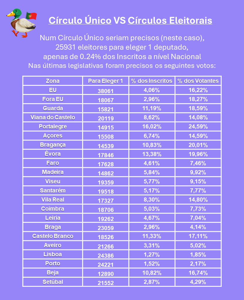 PoliticaFactual's tweet photo. E se em vez Círculos Eleitorais tivéssemos um Círculo Único?
.
E se os Círculos da Europa e Fora da Europa passassem a ser também proporcionais, como é que isso afetaria os outros Círculos?
.
Vê os dados da simulação aqui  (Google Sheets):  https://t.co/Y2KpP0LnL2
#Política https://t.co/ewn1HcAgLn