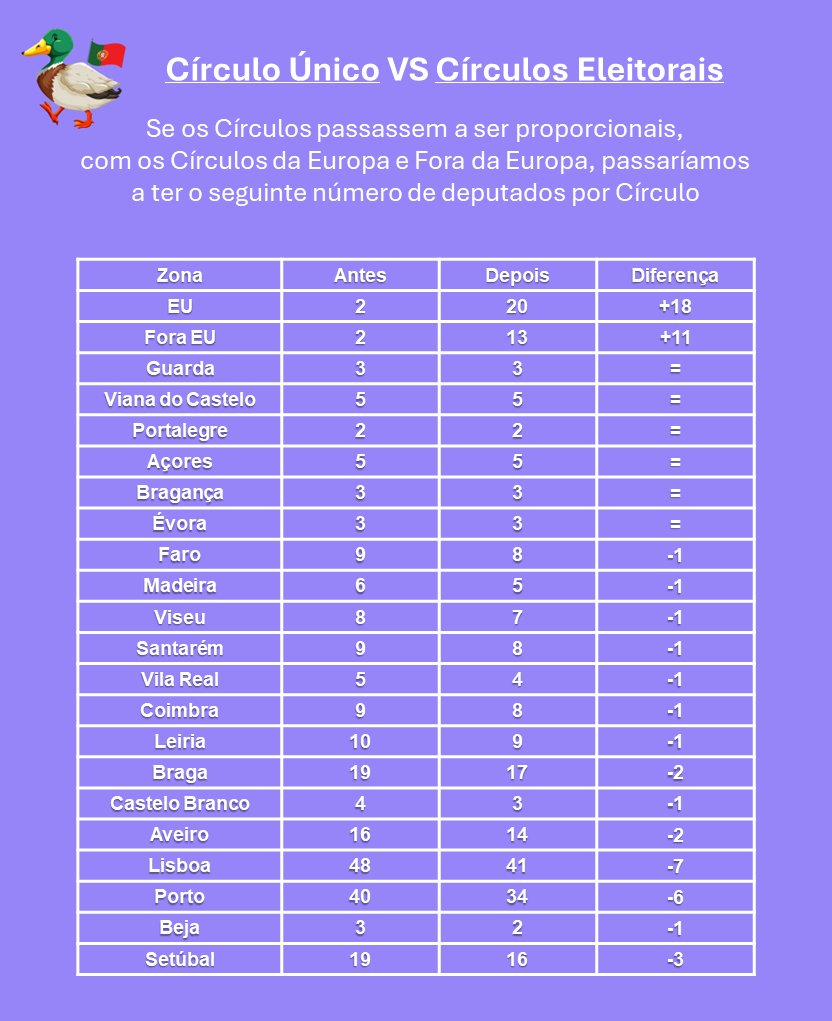 PoliticaFactual's tweet photo. E se em vez Círculos Eleitorais tivéssemos um Círculo Único?
.
E se os Círculos da Europa e Fora da Europa passassem a ser também proporcionais, como é que isso afetaria os outros Círculos?
.
Vê os dados da simulação aqui  (Google Sheets):  https://t.co/Y2KpP0LnL2
#Política https://t.co/ewn1HcAgLn