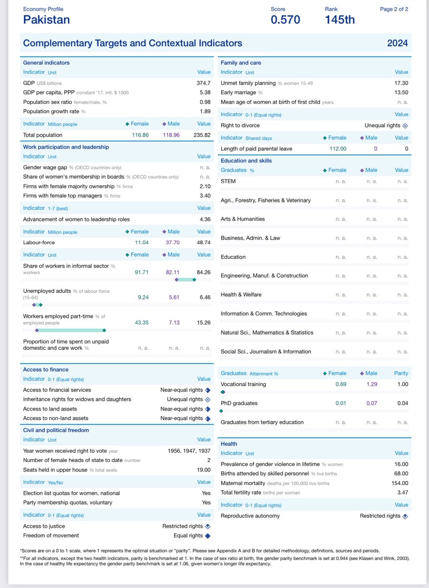 FahmidaIqbal's tweet image. Today #Pakistan ranks 145th on Global #GenderGapIndex out of 146 countries. Sudan is last one. We need to have national discourse for narrative shaping as how country can perform better when it comes to having more #women &amp;amp; #girls in
📚#Education 
🏥 #Health
🏦#Economic sphere