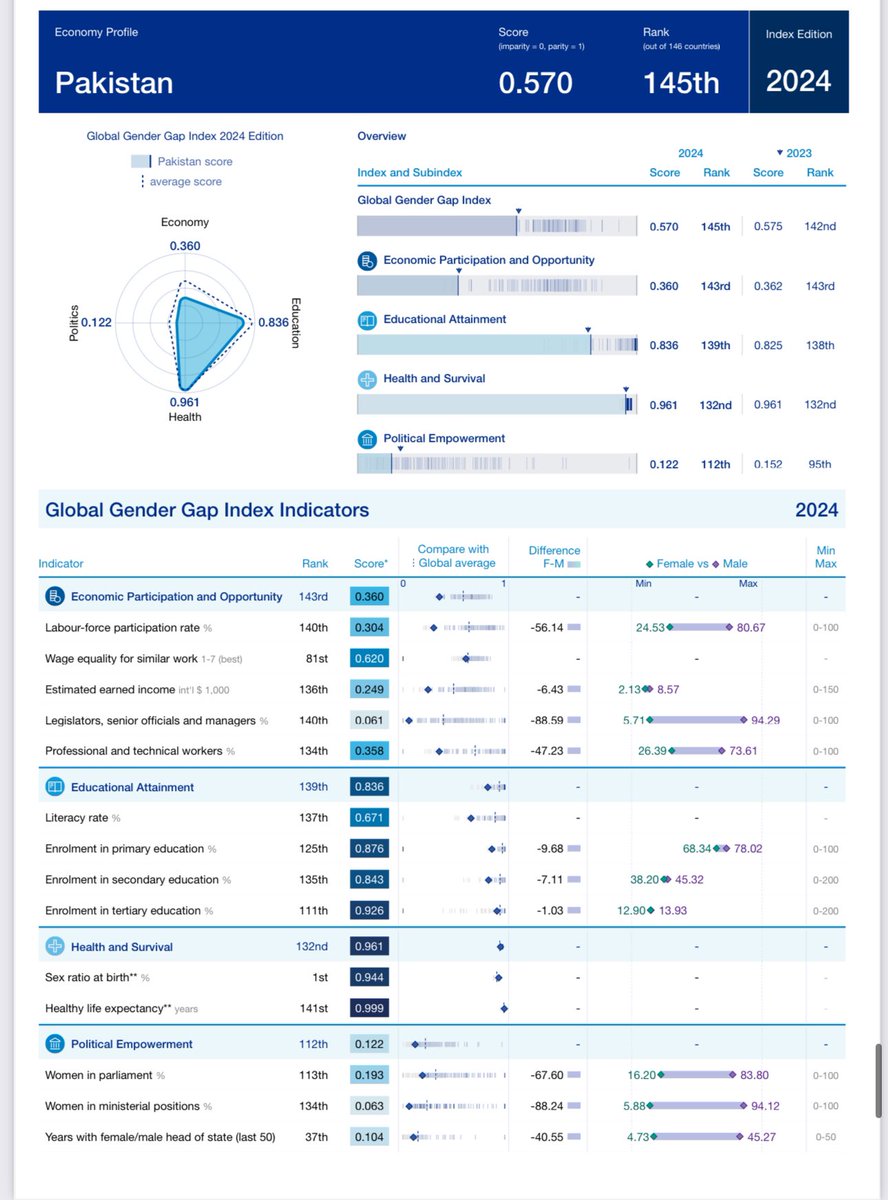 FahmidaIqbal's tweet image. Today #Pakistan ranks 145th on Global #GenderGapIndex out of 146 countries. Sudan is last one. We need to have national discourse for narrative shaping as how country can perform better when it comes to having more #women &amp;amp; #girls in
📚#Education 
🏥 #Health
🏦#Economic sphere