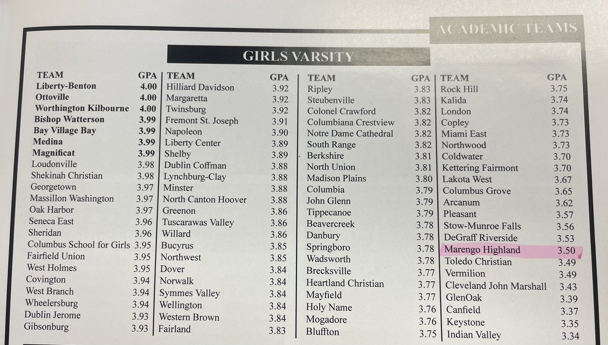 Very proud of our efforts in the classroom this year. One of the top team GPAs in the state! #LearnAndGrow