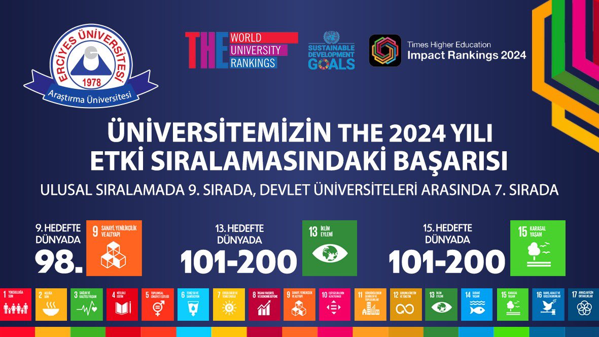 ErciyesUni1978's tweet photo. Üniversitemizin THE 2024 Yılı Etki Sıralamasındaki Başarısı

✅ Uluslararası sıralamada 301-400
✅ Ulusal sıralamada 9’uncu sırada
✅ Devlet üniversiteleri içerisinde 7. sırada 
✅ 9. Hedefte Dünyada 98'inci sırada
✅ 13. ve 15. Hedefte Dünyada 101-200 bandında yer aldı. https://t.co/8ZPnUZ7S2e
