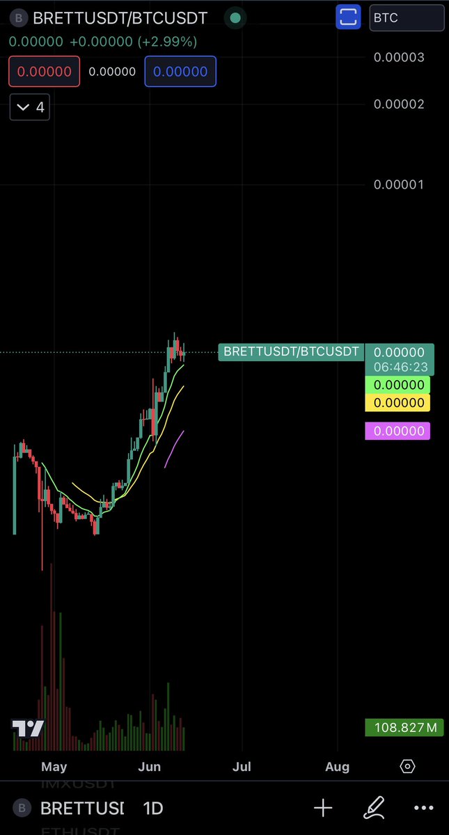 People who hold $BRETT are outperforming Bitcoin by A LOT

This chart below will continue to sky rocket up and to the right this cycle 

btc market cap - 1.37 trillion at $69,600
Brett market cap - 1.67 billion at .167 cents

In future I think we will see these numbers change to