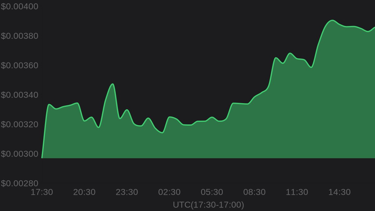 hawkXCrypto's tweet image. 🔥 Hot Trending

💎 Welshcorgicoin $WELSH

💰 Price: $0.00386
⚡️ 24h change: +29.94%
📈 24h high: $0.00392
📉 24h low: $0.00297

#Welshcorgicoin