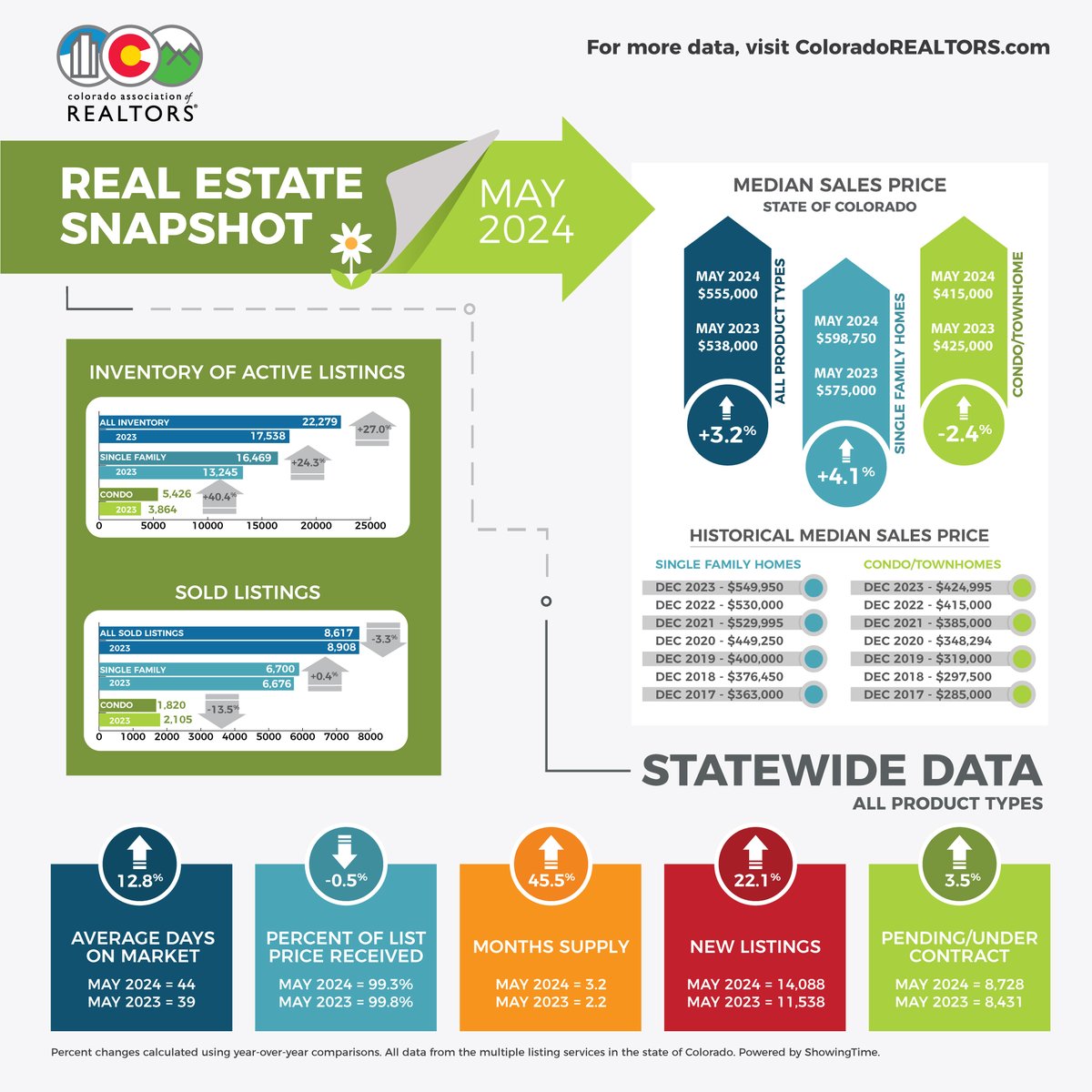 📈 Quick Look: May Market Trends for Colorado REALTORS® 📈

Check out the snapshot from this month's market trends.

For full details: coloradorealtors.com/2024/06/12/new…

#ColoradoRealtors